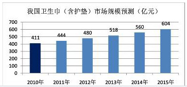衛(wèi) 生 巾市場(chǎng)前景