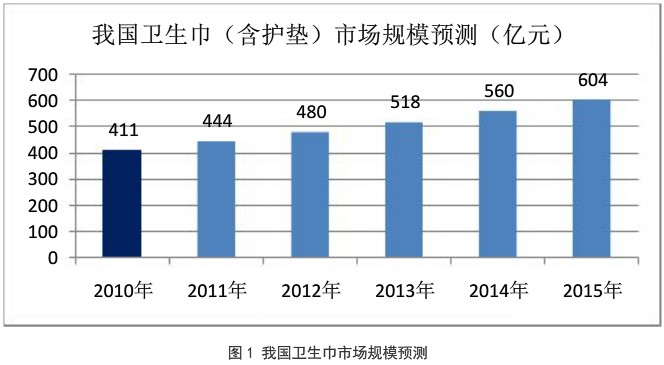 2016年衛(wèi)生巾市場需求預(yù)測，把握代理好時機